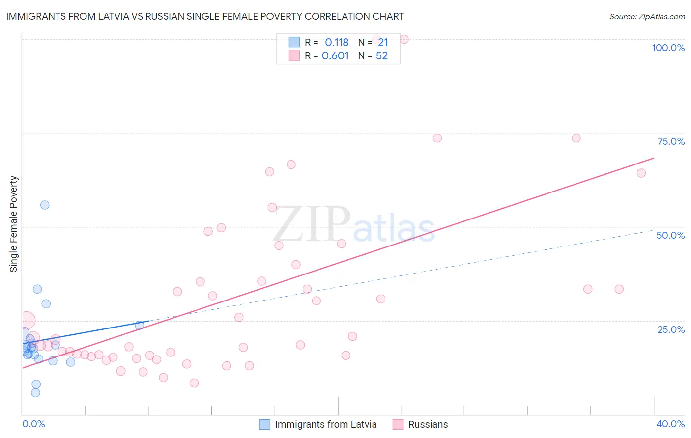 Immigrants from Latvia vs Russian Single Female Poverty