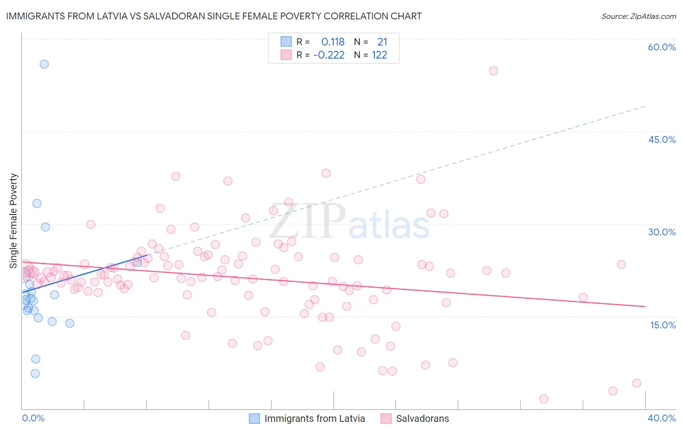 Immigrants from Latvia vs Salvadoran Single Female Poverty