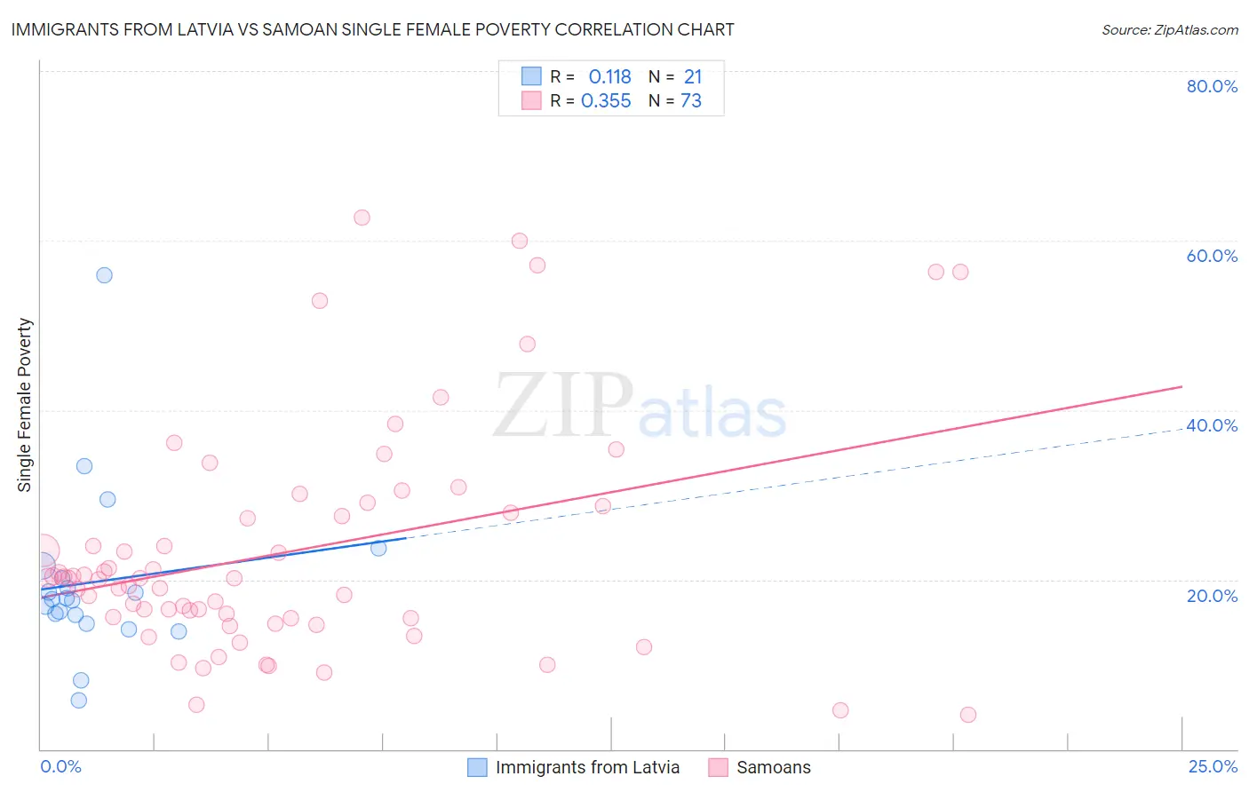 Immigrants from Latvia vs Samoan Single Female Poverty