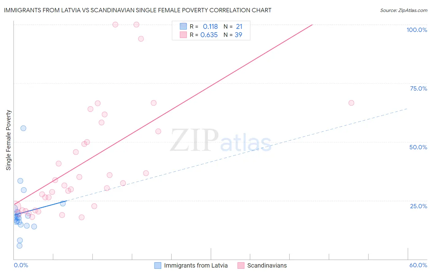 Immigrants from Latvia vs Scandinavian Single Female Poverty