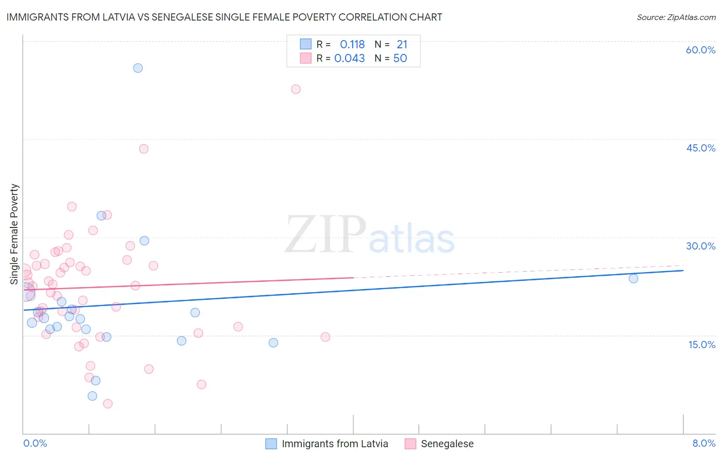 Immigrants from Latvia vs Senegalese Single Female Poverty