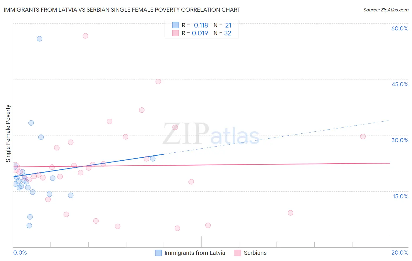 Immigrants from Latvia vs Serbian Single Female Poverty