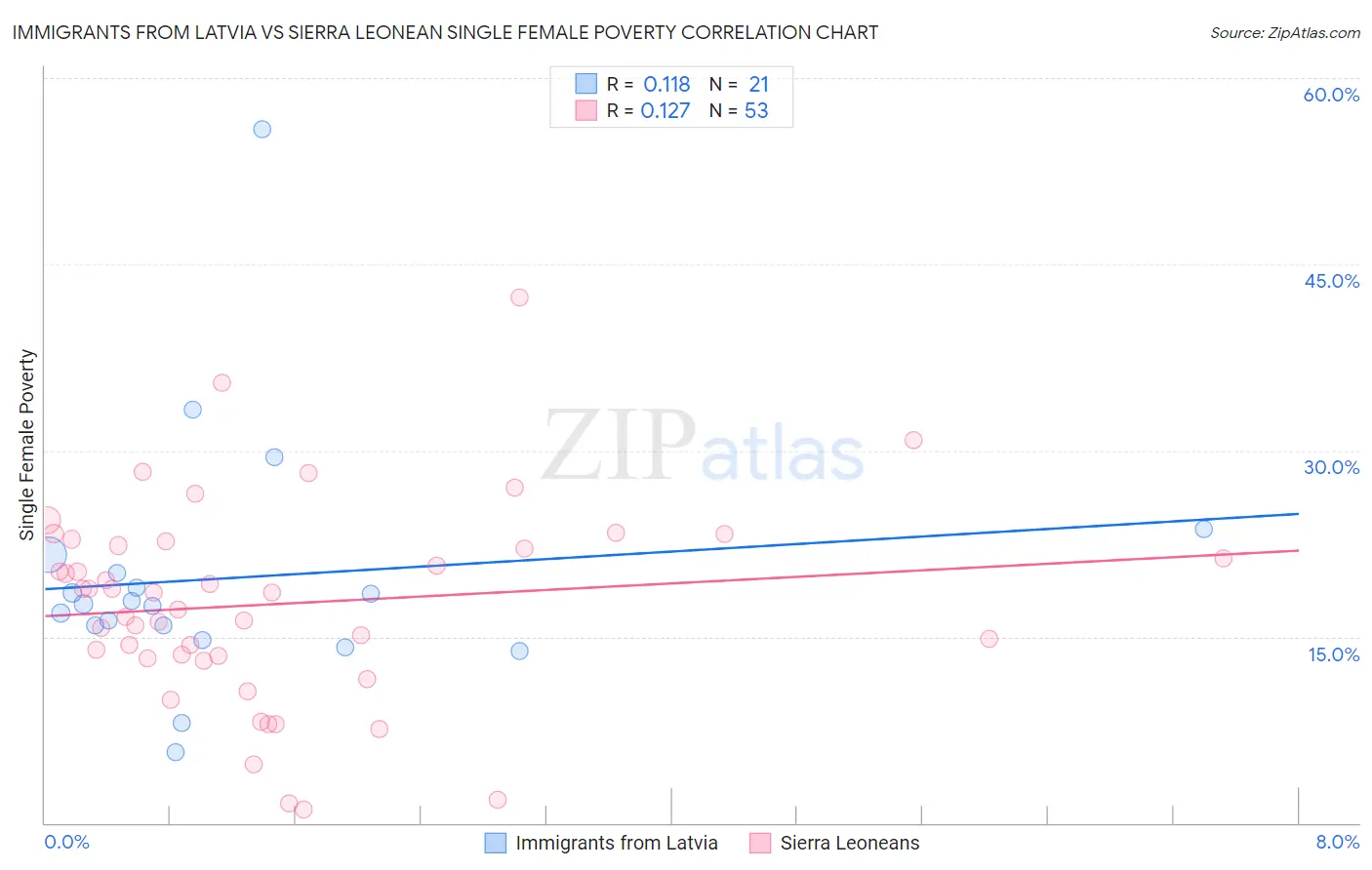 Immigrants from Latvia vs Sierra Leonean Single Female Poverty