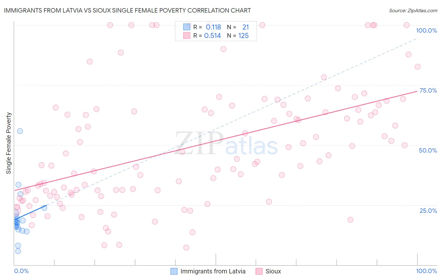 Immigrants from Latvia vs Sioux Single Female Poverty