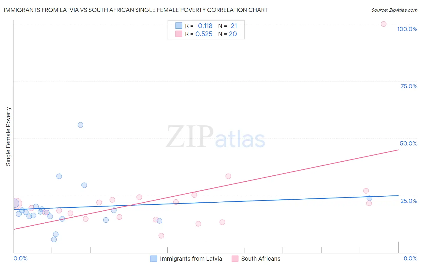 Immigrants from Latvia vs South African Single Female Poverty