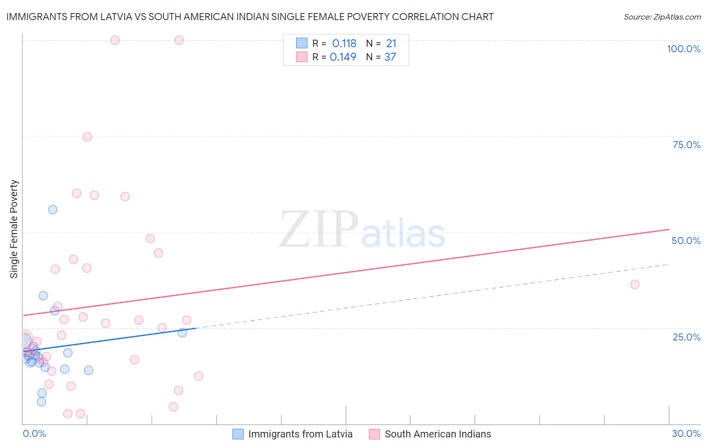 Immigrants from Latvia vs South American Indian Single Female Poverty