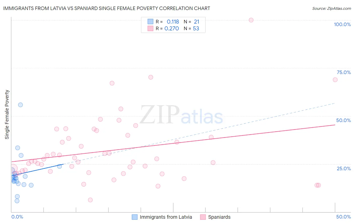 Immigrants from Latvia vs Spaniard Single Female Poverty