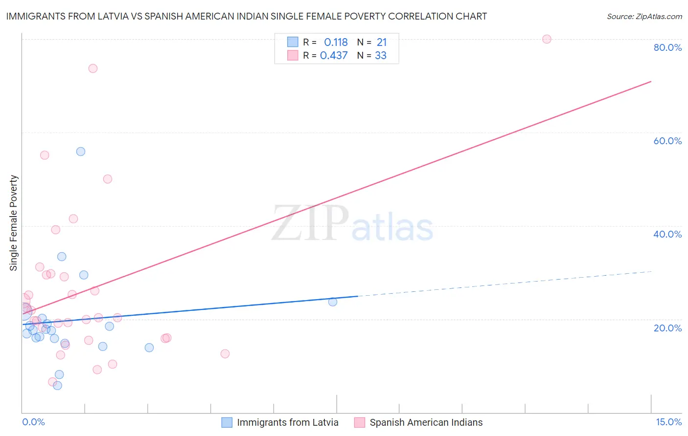 Immigrants from Latvia vs Spanish American Indian Single Female Poverty