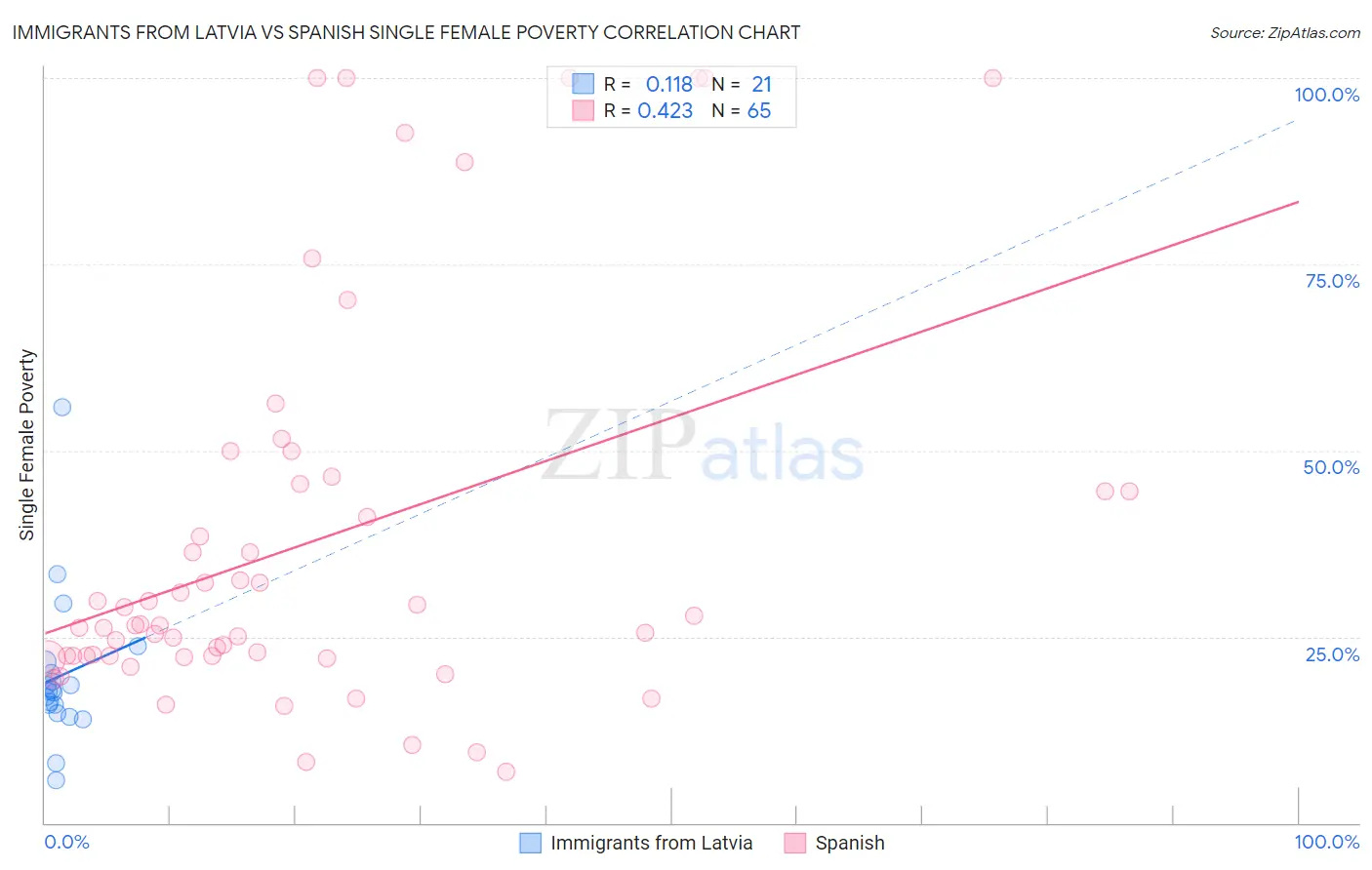 Immigrants from Latvia vs Spanish Single Female Poverty