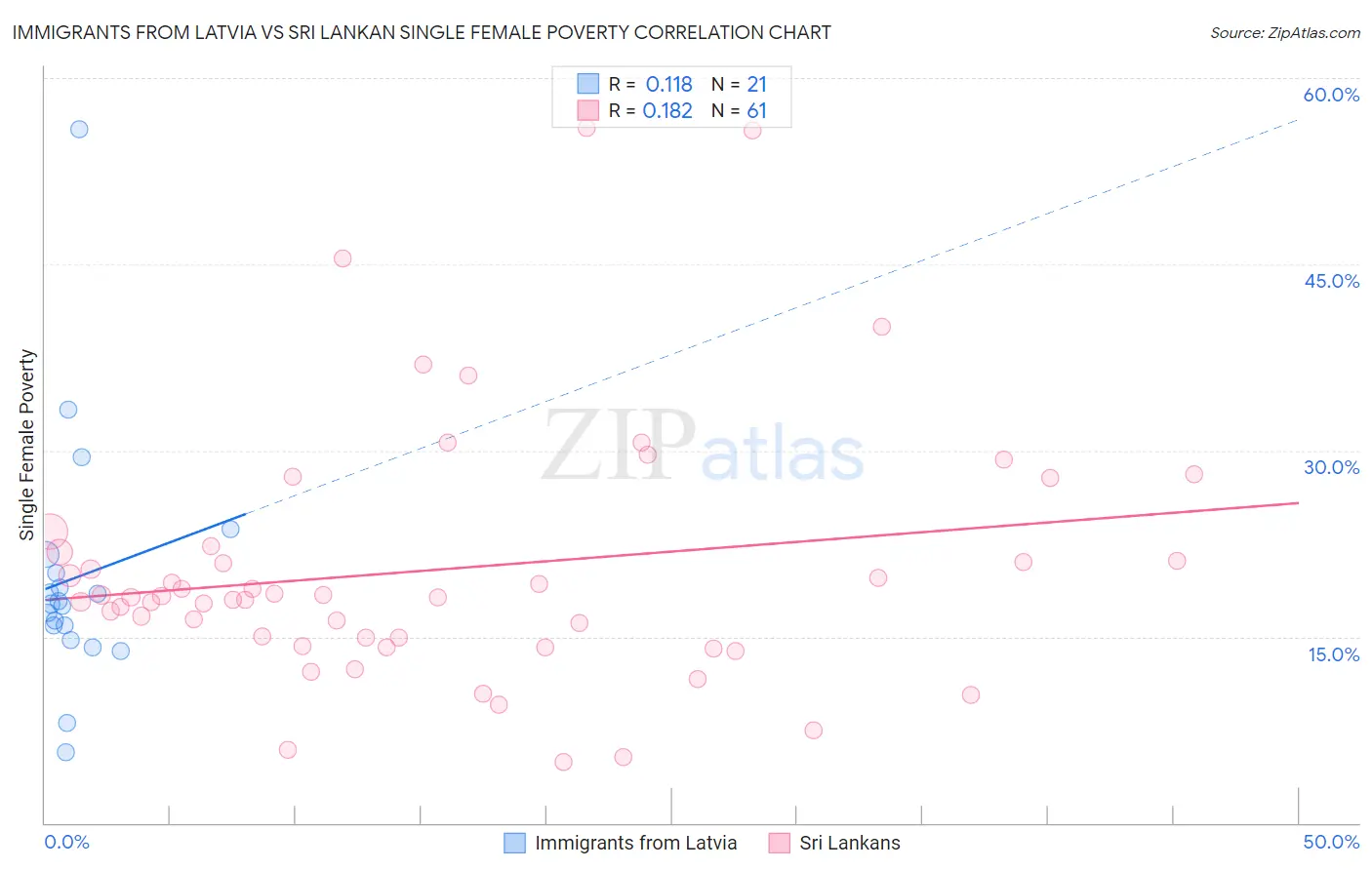 Immigrants from Latvia vs Sri Lankan Single Female Poverty