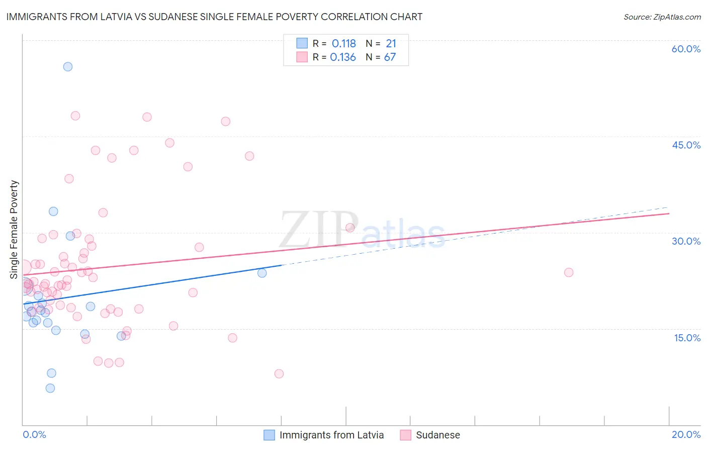 Immigrants from Latvia vs Sudanese Single Female Poverty