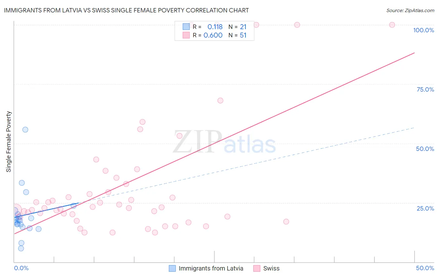 Immigrants from Latvia vs Swiss Single Female Poverty