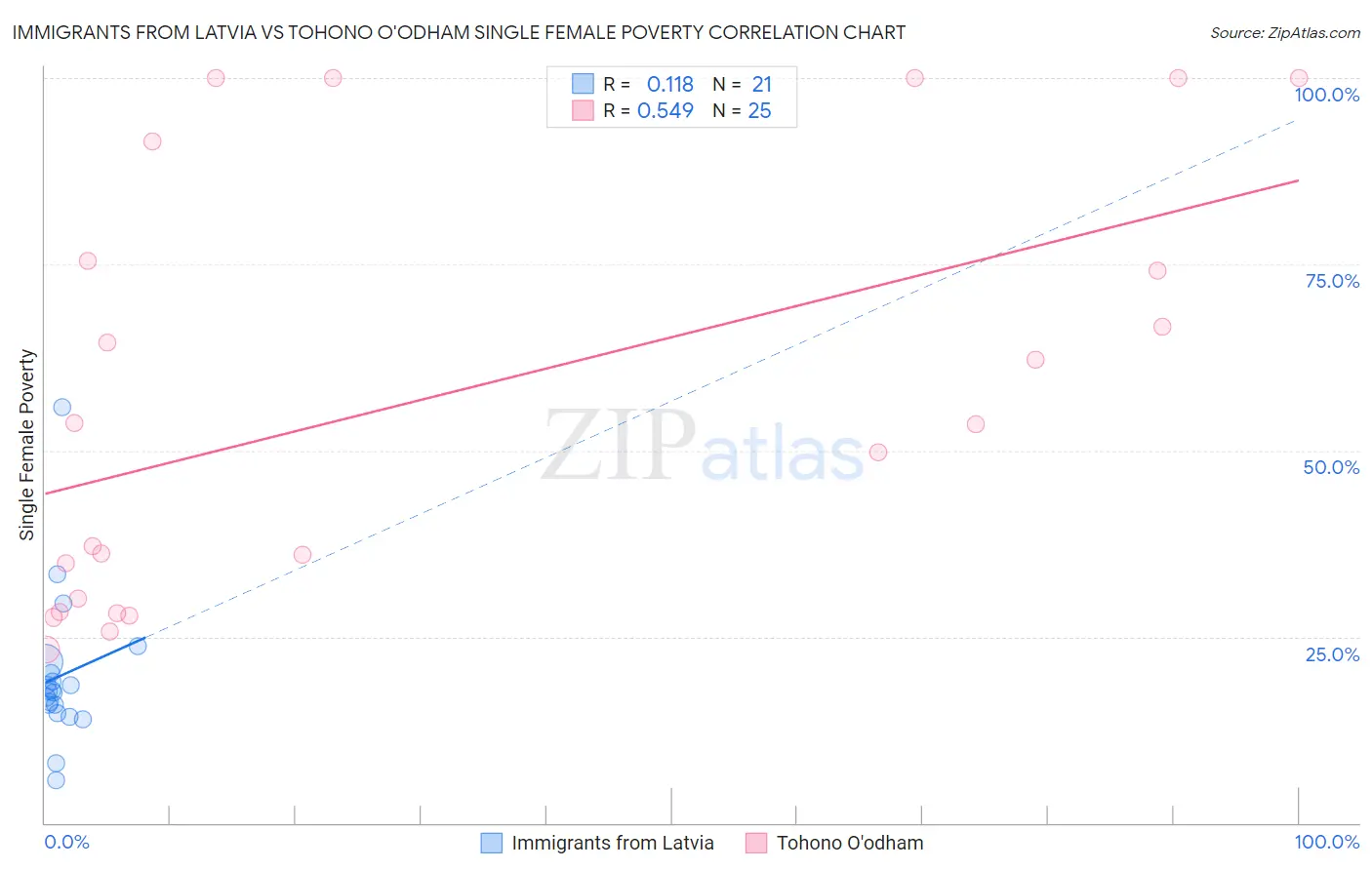 Immigrants from Latvia vs Tohono O'odham Single Female Poverty