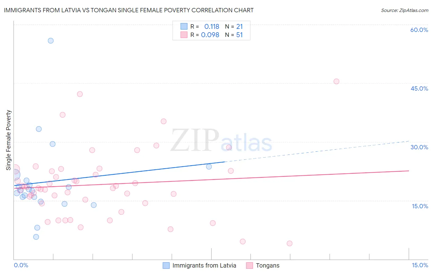 Immigrants from Latvia vs Tongan Single Female Poverty