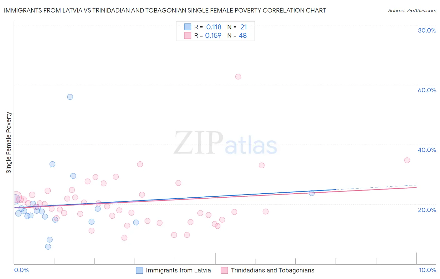 Immigrants from Latvia vs Trinidadian and Tobagonian Single Female Poverty