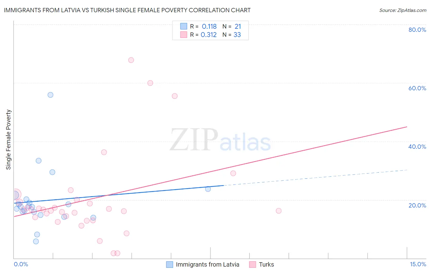 Immigrants from Latvia vs Turkish Single Female Poverty