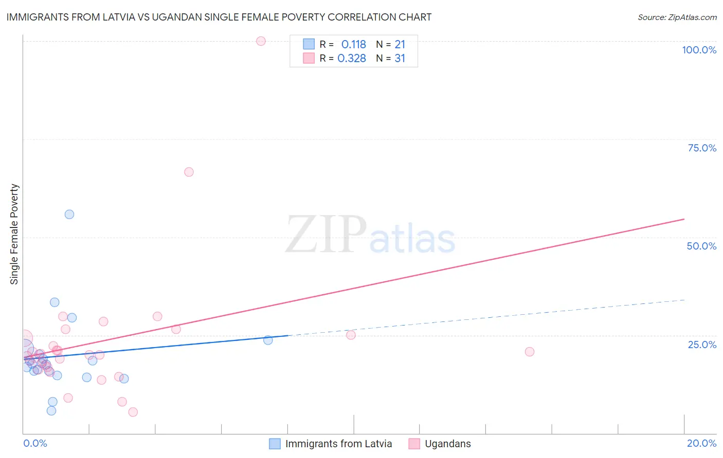 Immigrants from Latvia vs Ugandan Single Female Poverty