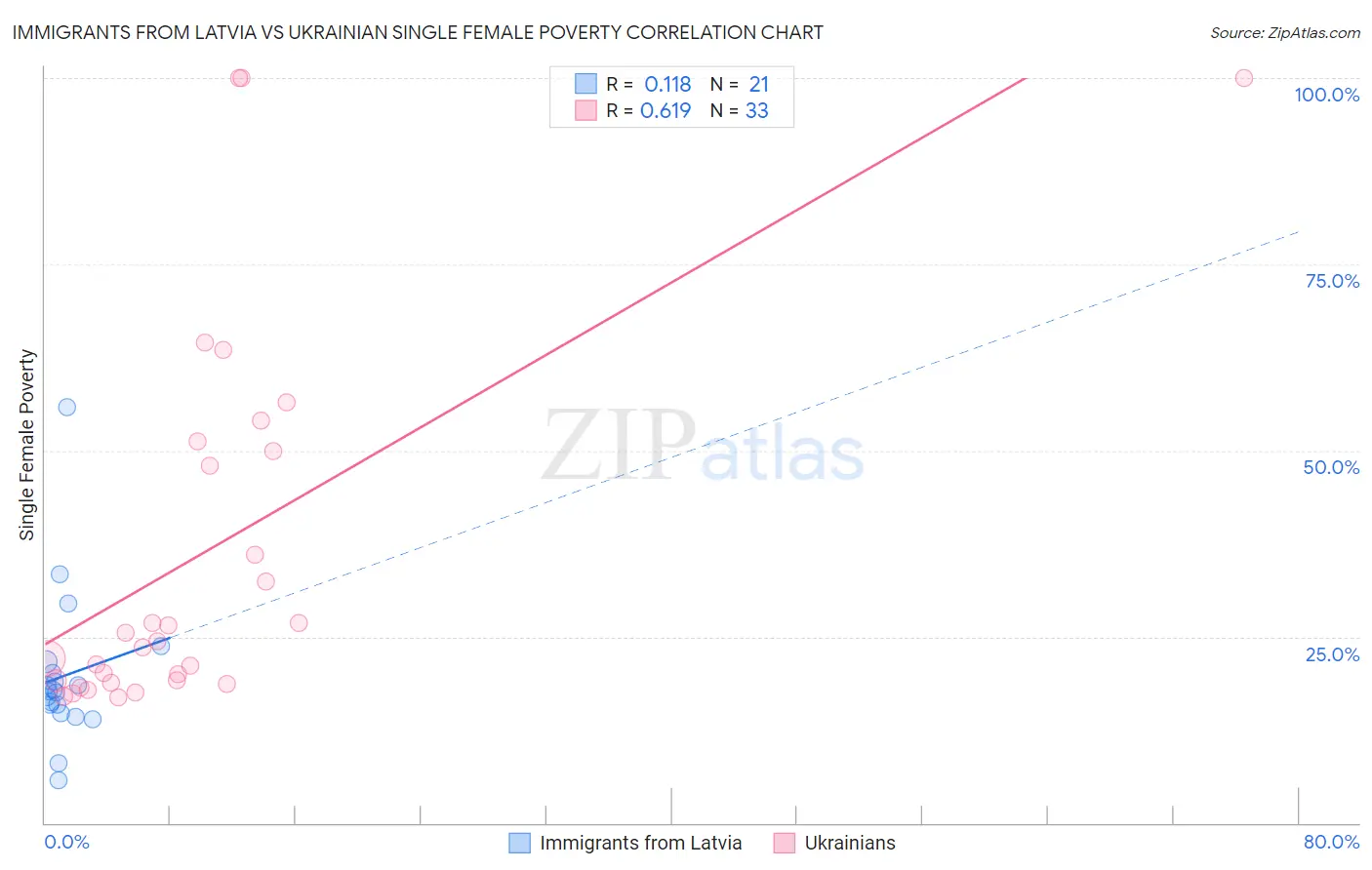 Immigrants from Latvia vs Ukrainian Single Female Poverty