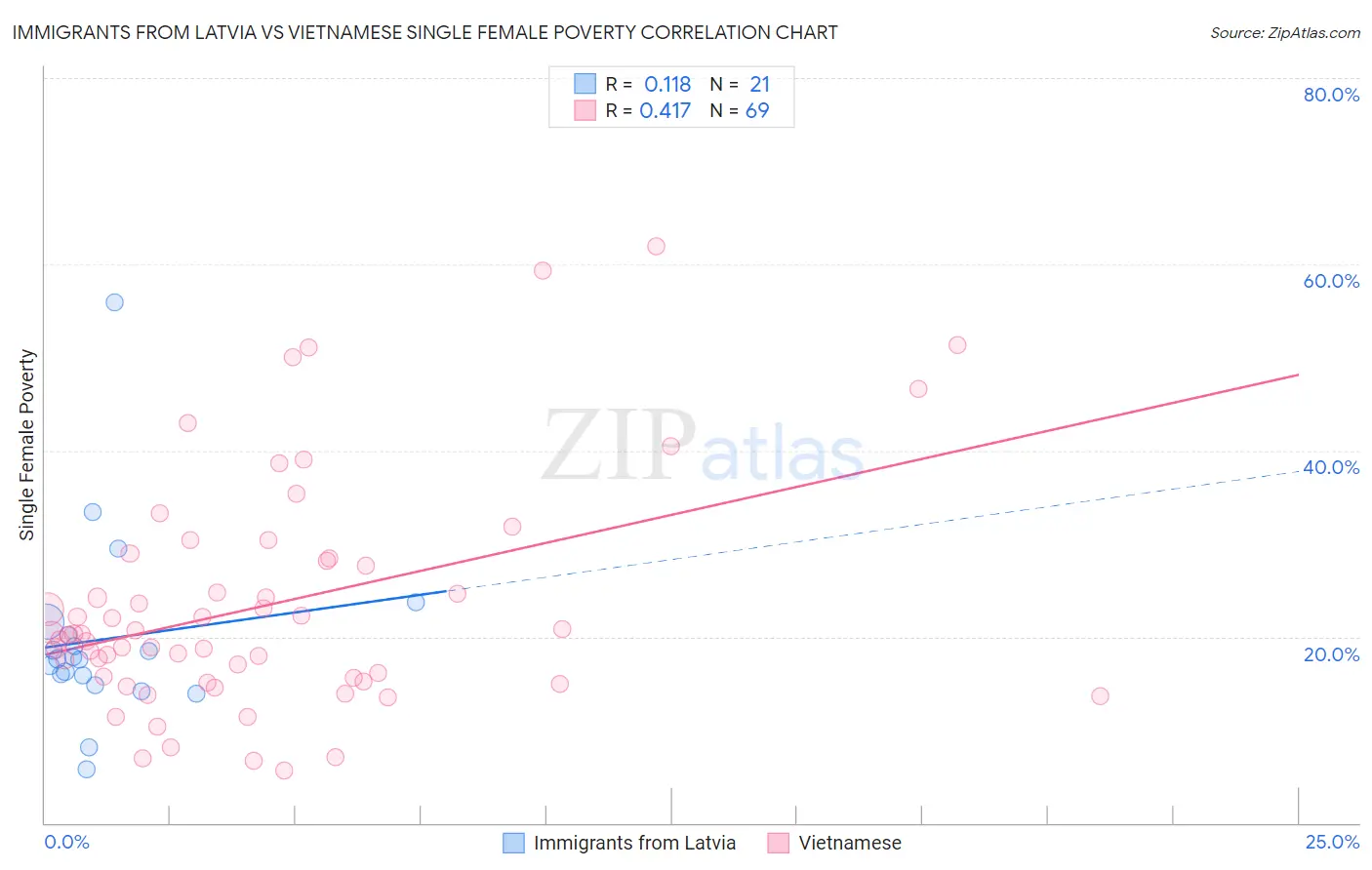 Immigrants from Latvia vs Vietnamese Single Female Poverty