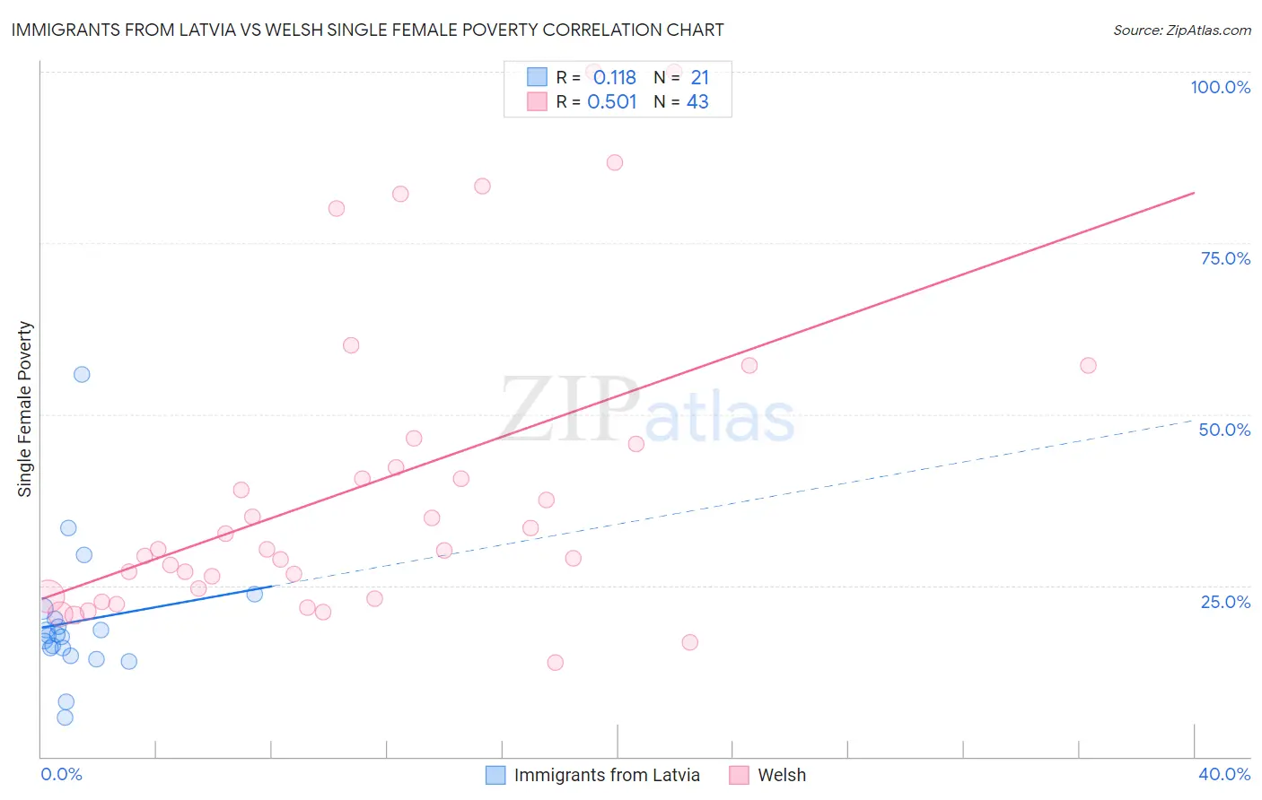 Immigrants from Latvia vs Welsh Single Female Poverty