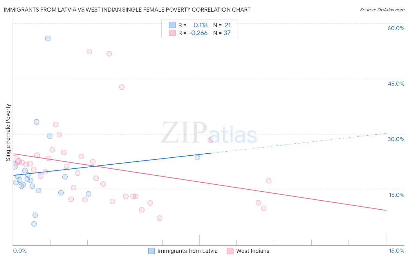 Immigrants from Latvia vs West Indian Single Female Poverty