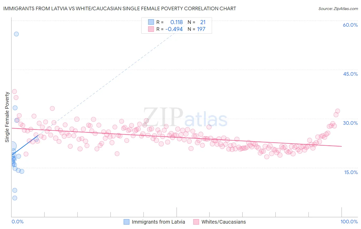 Immigrants from Latvia vs White/Caucasian Single Female Poverty