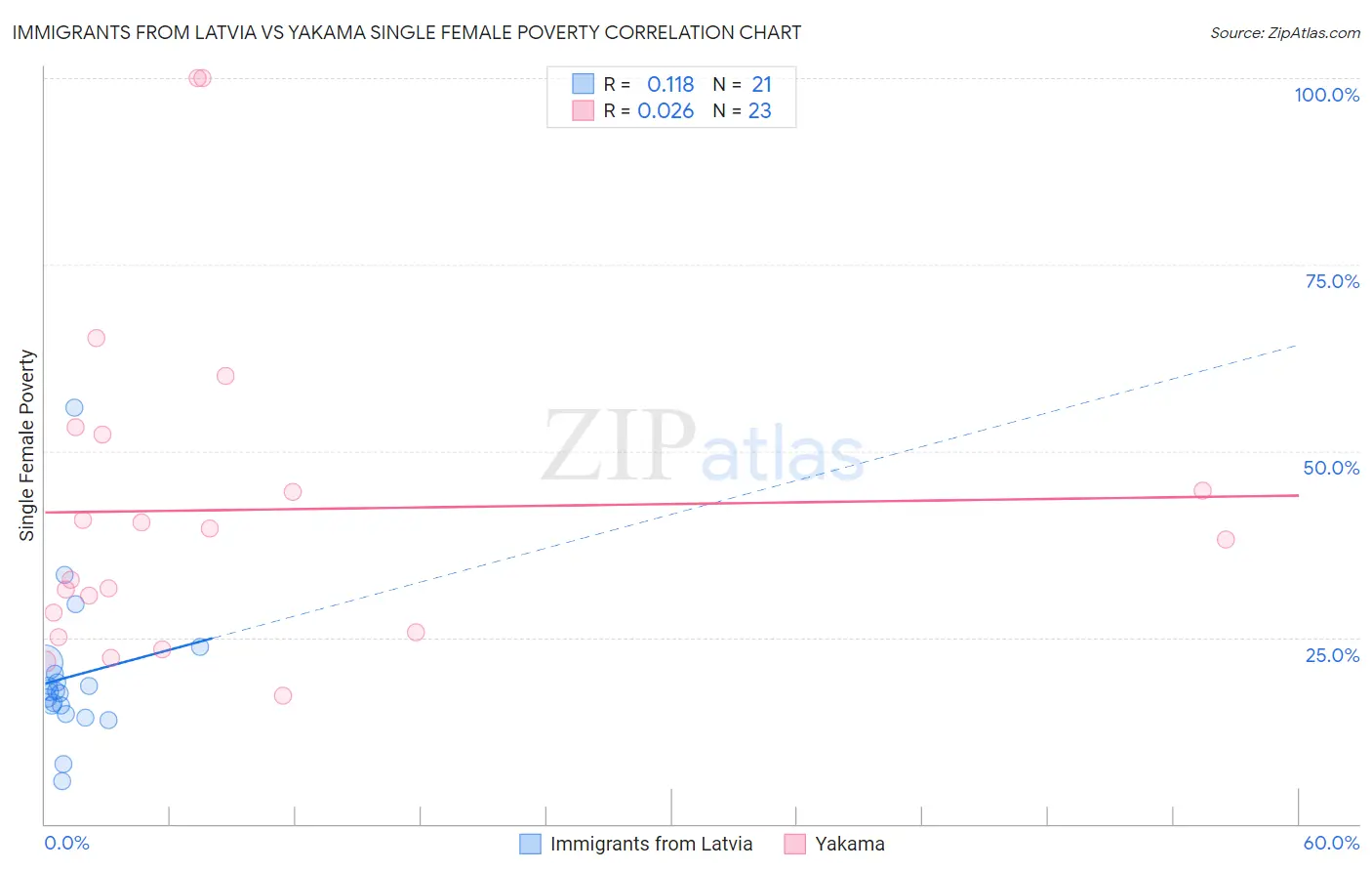 Immigrants from Latvia vs Yakama Single Female Poverty