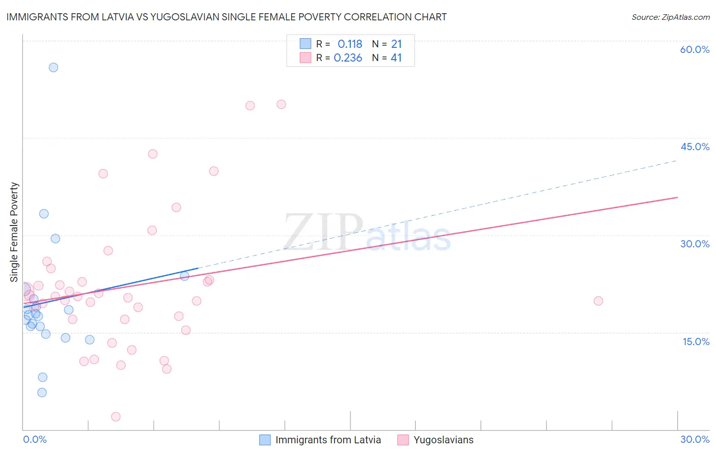 Immigrants from Latvia vs Yugoslavian Single Female Poverty