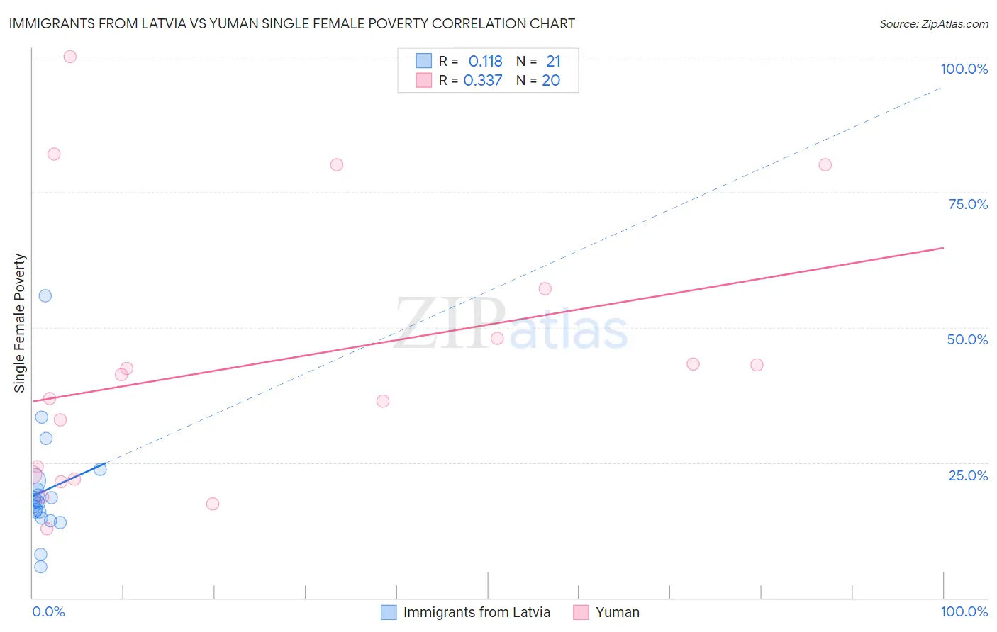 Immigrants from Latvia vs Yuman Single Female Poverty