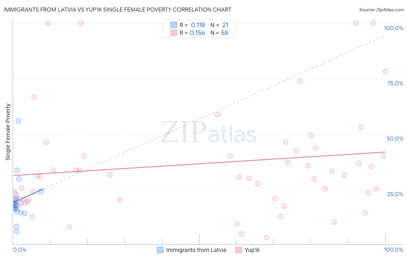 Immigrants from Latvia vs Yup'ik Single Female Poverty