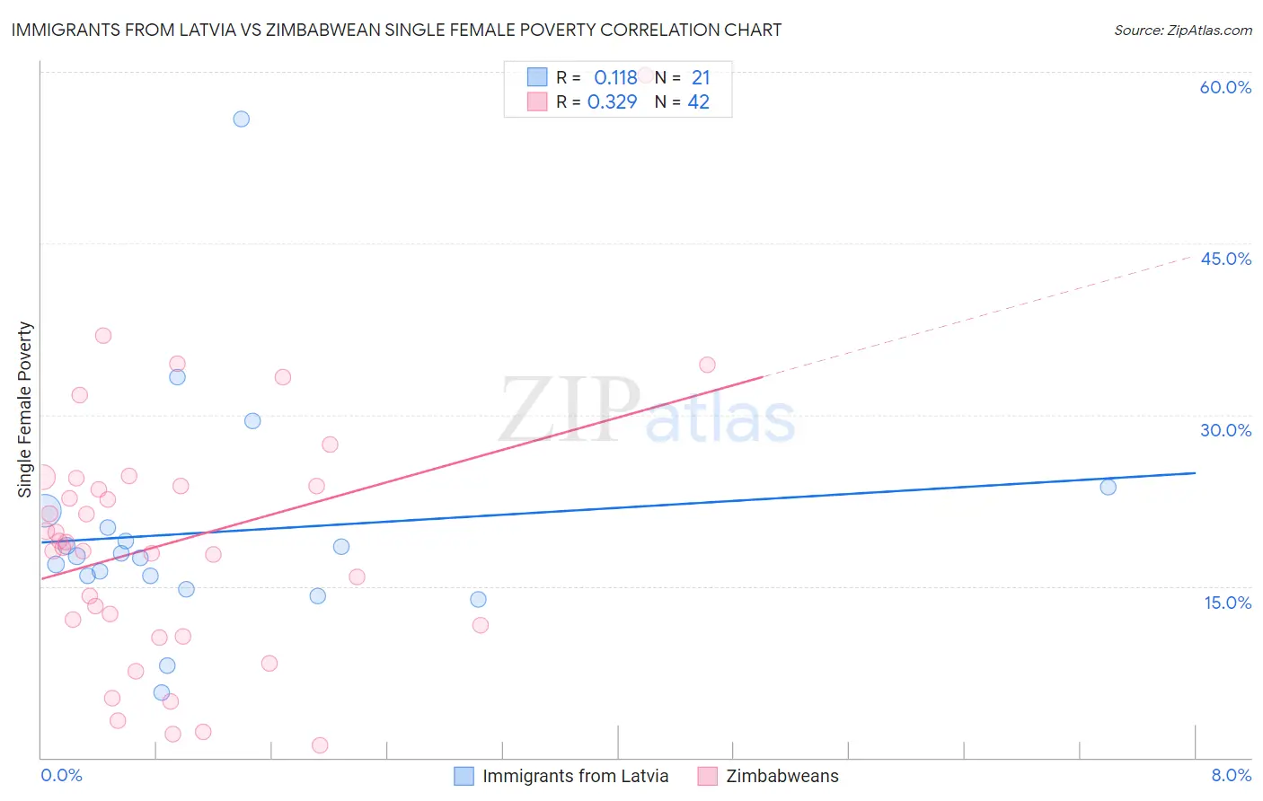 Immigrants from Latvia vs Zimbabwean Single Female Poverty