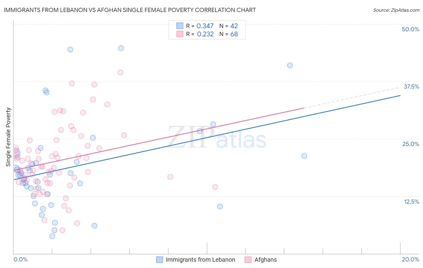 Immigrants from Lebanon vs Afghan Single Female Poverty