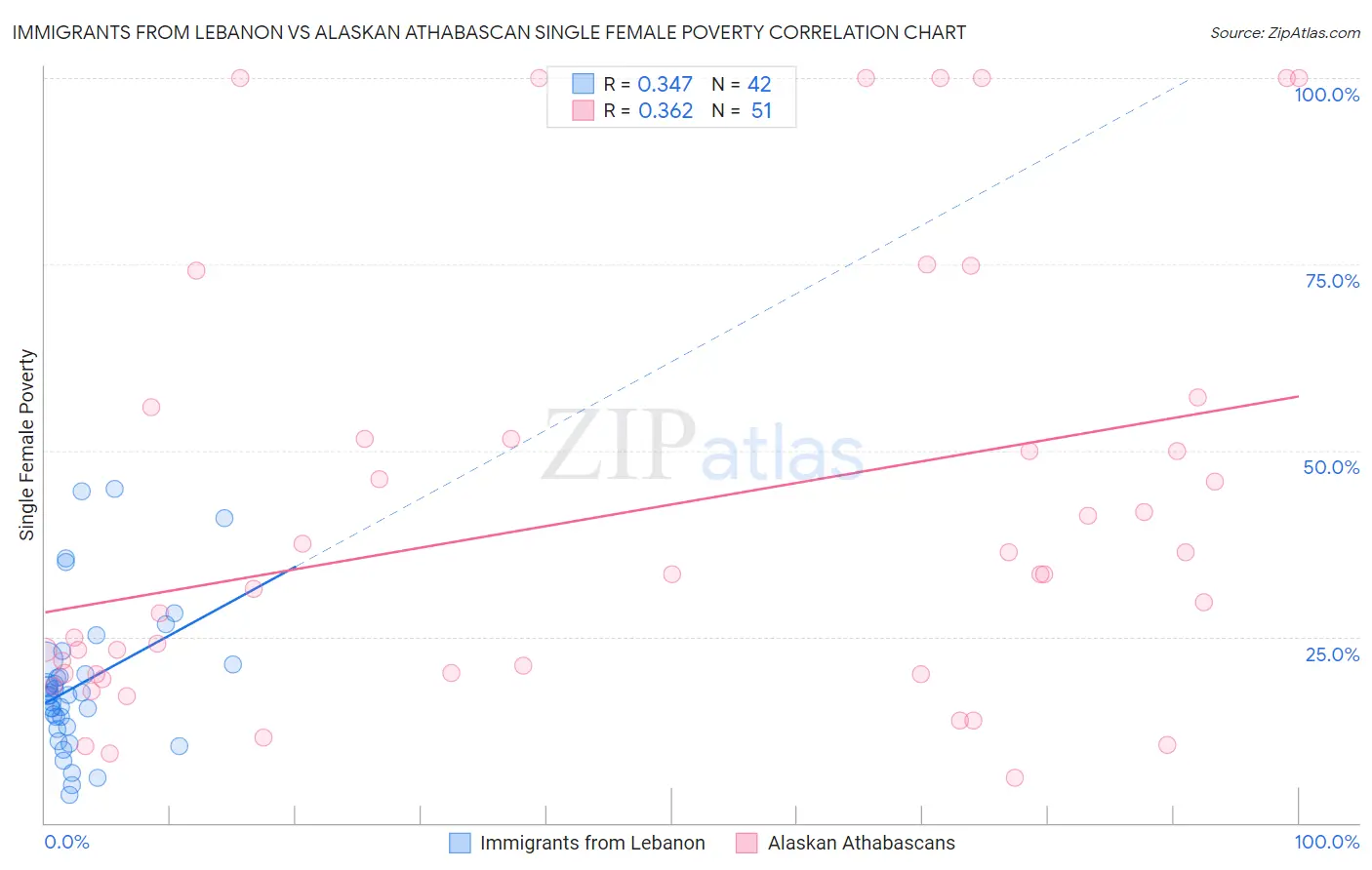 Immigrants from Lebanon vs Alaskan Athabascan Single Female Poverty