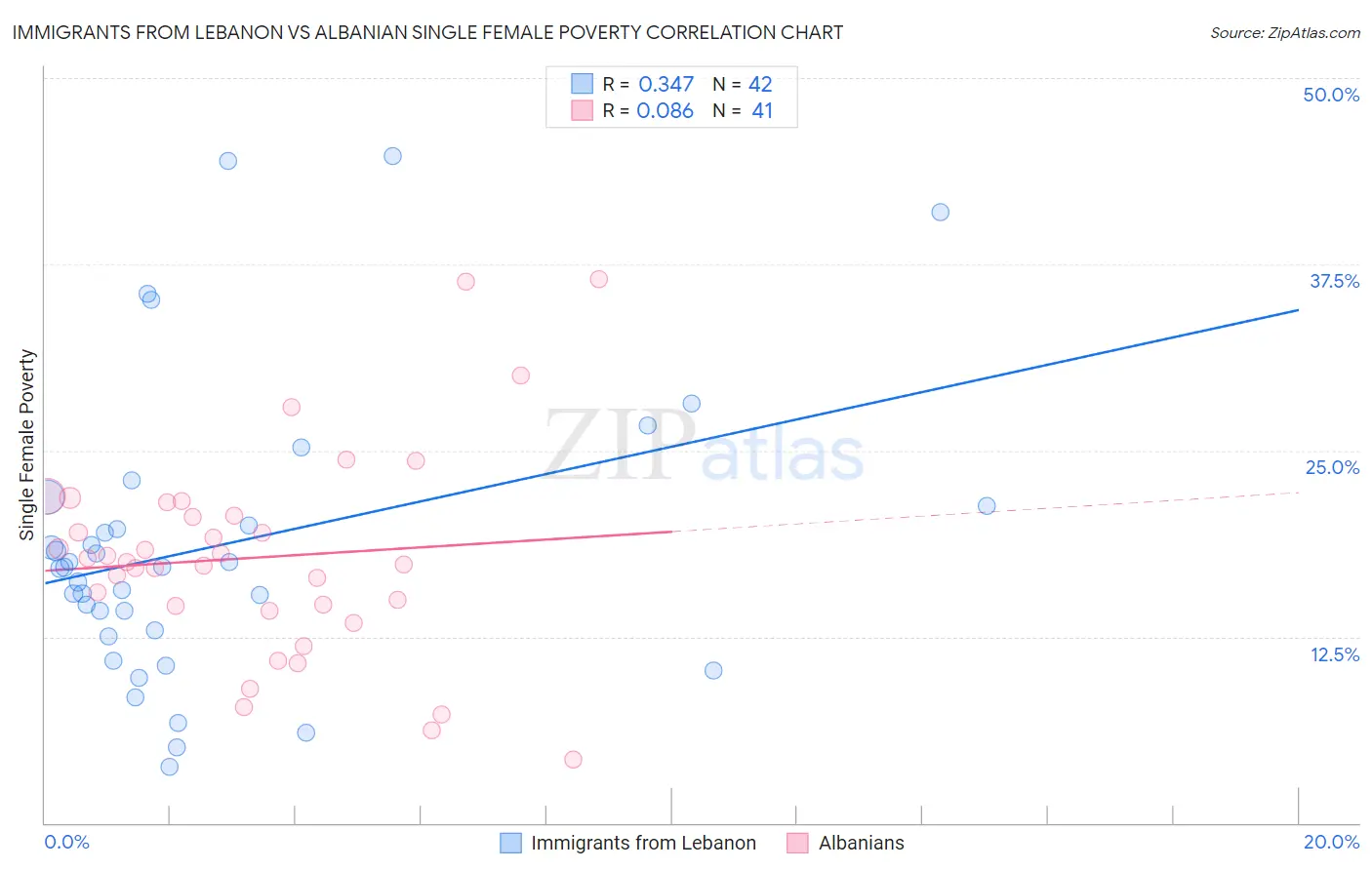 Immigrants from Lebanon vs Albanian Single Female Poverty