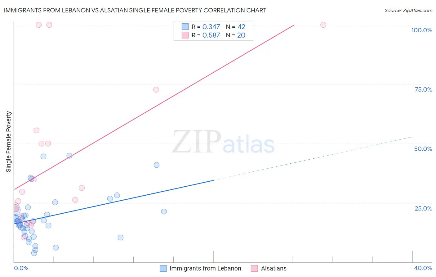 Immigrants from Lebanon vs Alsatian Single Female Poverty