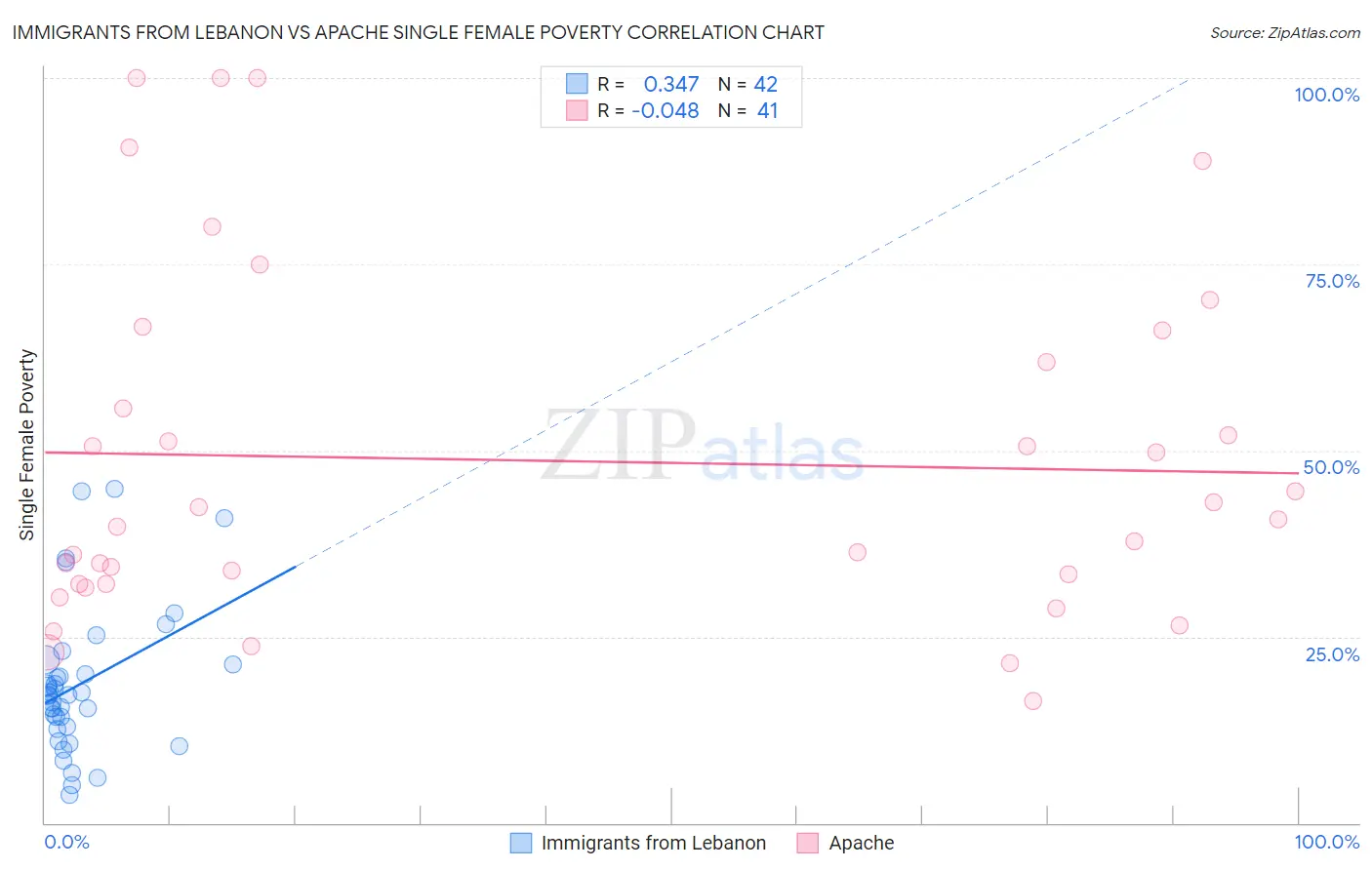 Immigrants from Lebanon vs Apache Single Female Poverty