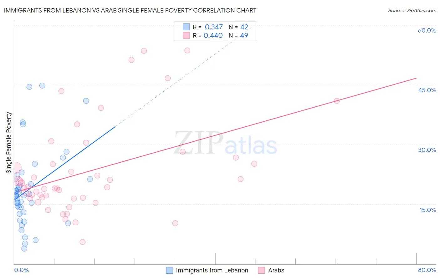 Immigrants from Lebanon vs Arab Single Female Poverty