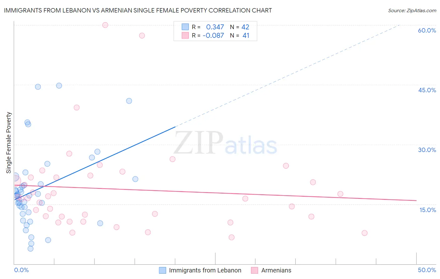 Immigrants from Lebanon vs Armenian Single Female Poverty
