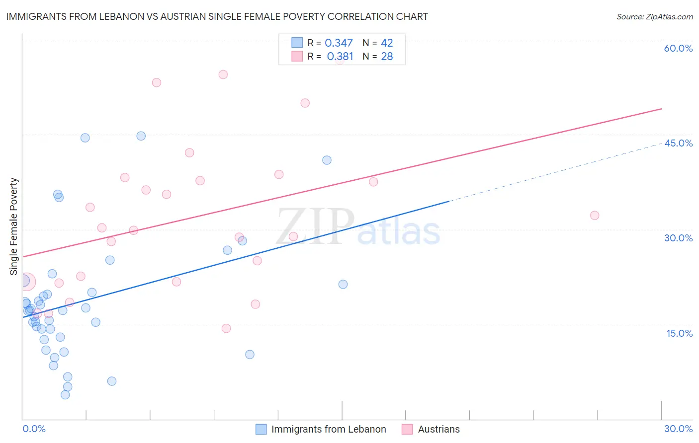 Immigrants from Lebanon vs Austrian Single Female Poverty