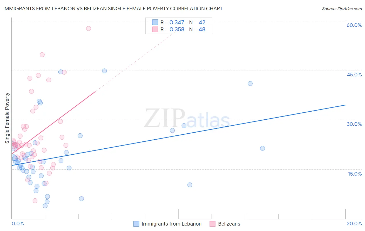 Immigrants from Lebanon vs Belizean Single Female Poverty