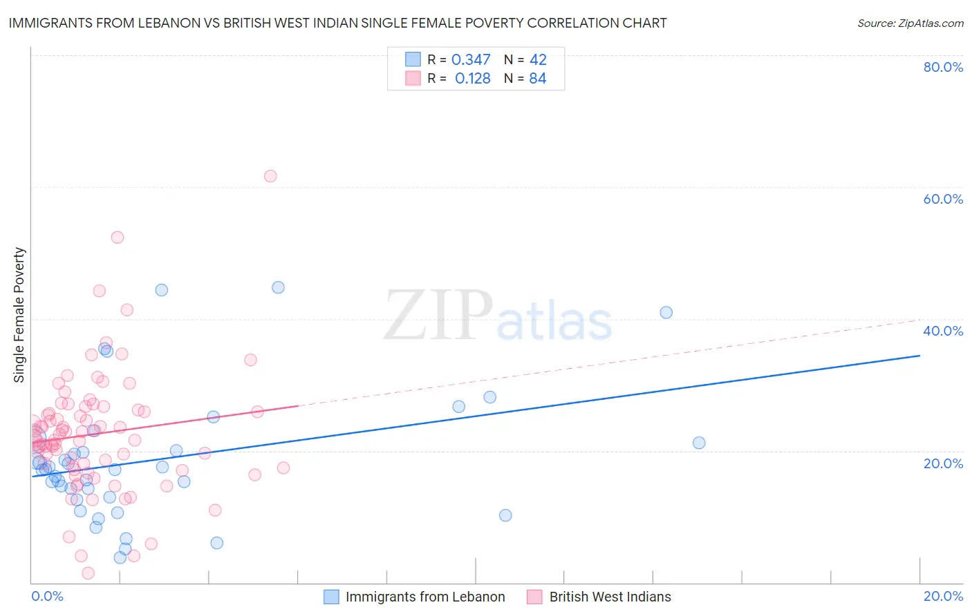 Immigrants from Lebanon vs British West Indian Single Female Poverty