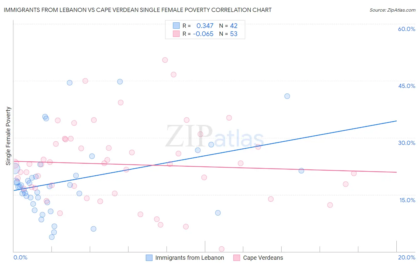 Immigrants from Lebanon vs Cape Verdean Single Female Poverty