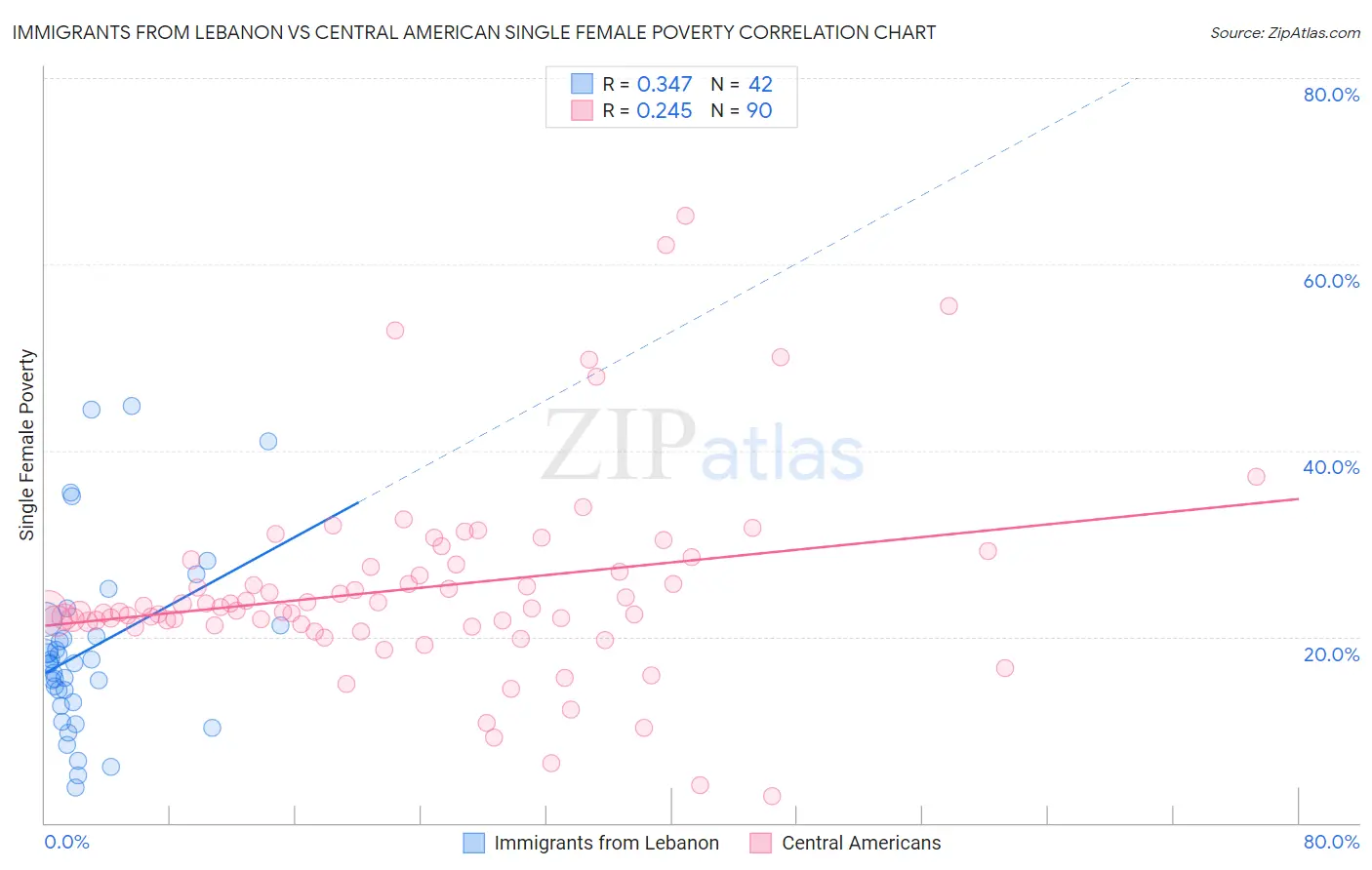 Immigrants from Lebanon vs Central American Single Female Poverty