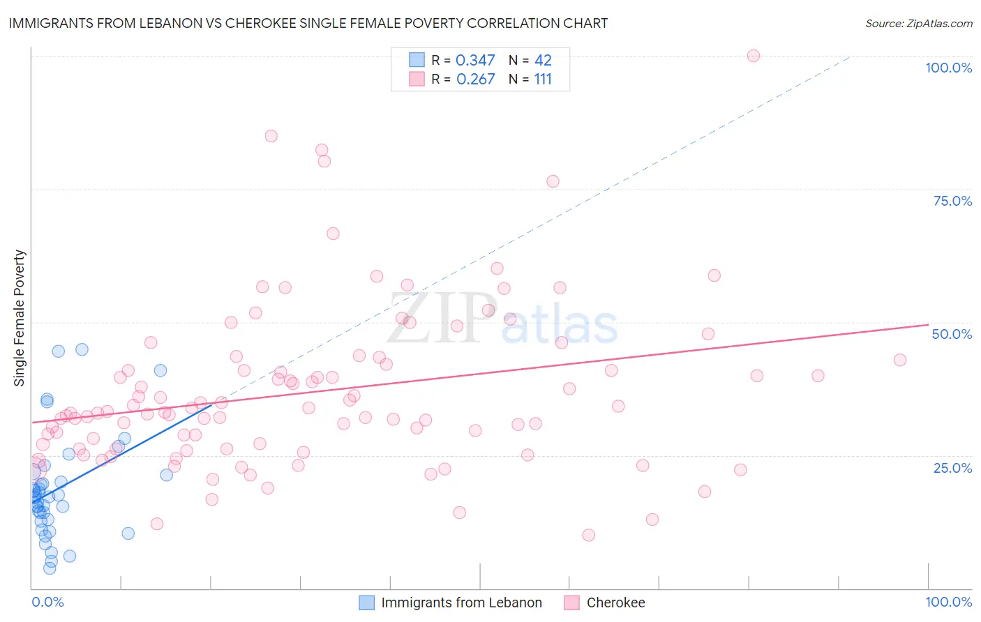 Immigrants from Lebanon vs Cherokee Single Female Poverty