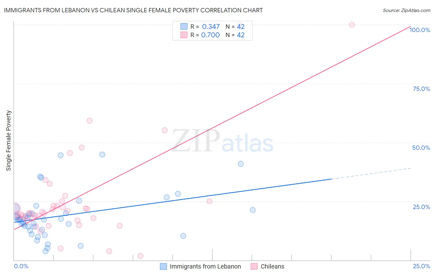 Immigrants from Lebanon vs Chilean Single Female Poverty