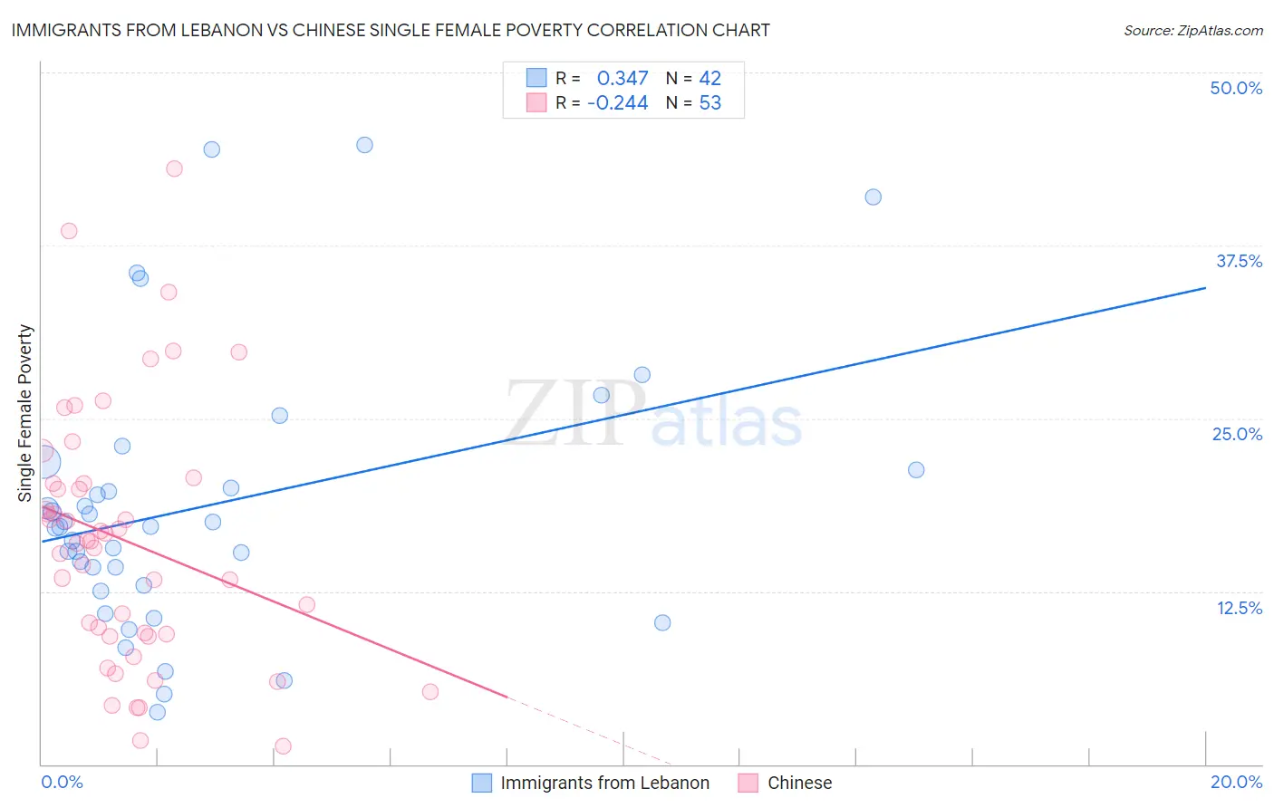 Immigrants from Lebanon vs Chinese Single Female Poverty