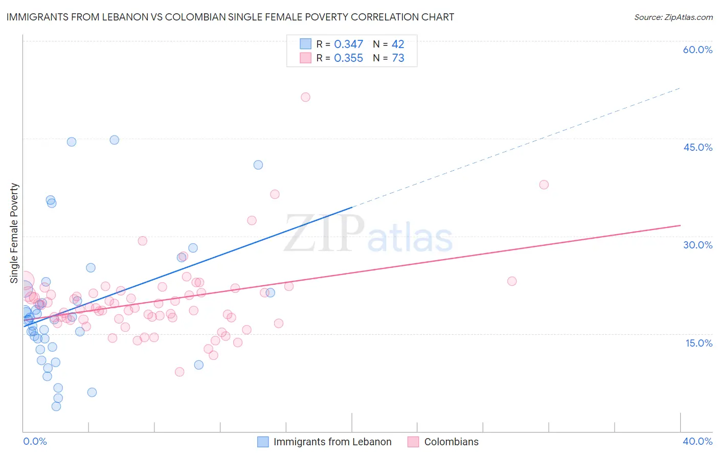 Immigrants from Lebanon vs Colombian Single Female Poverty