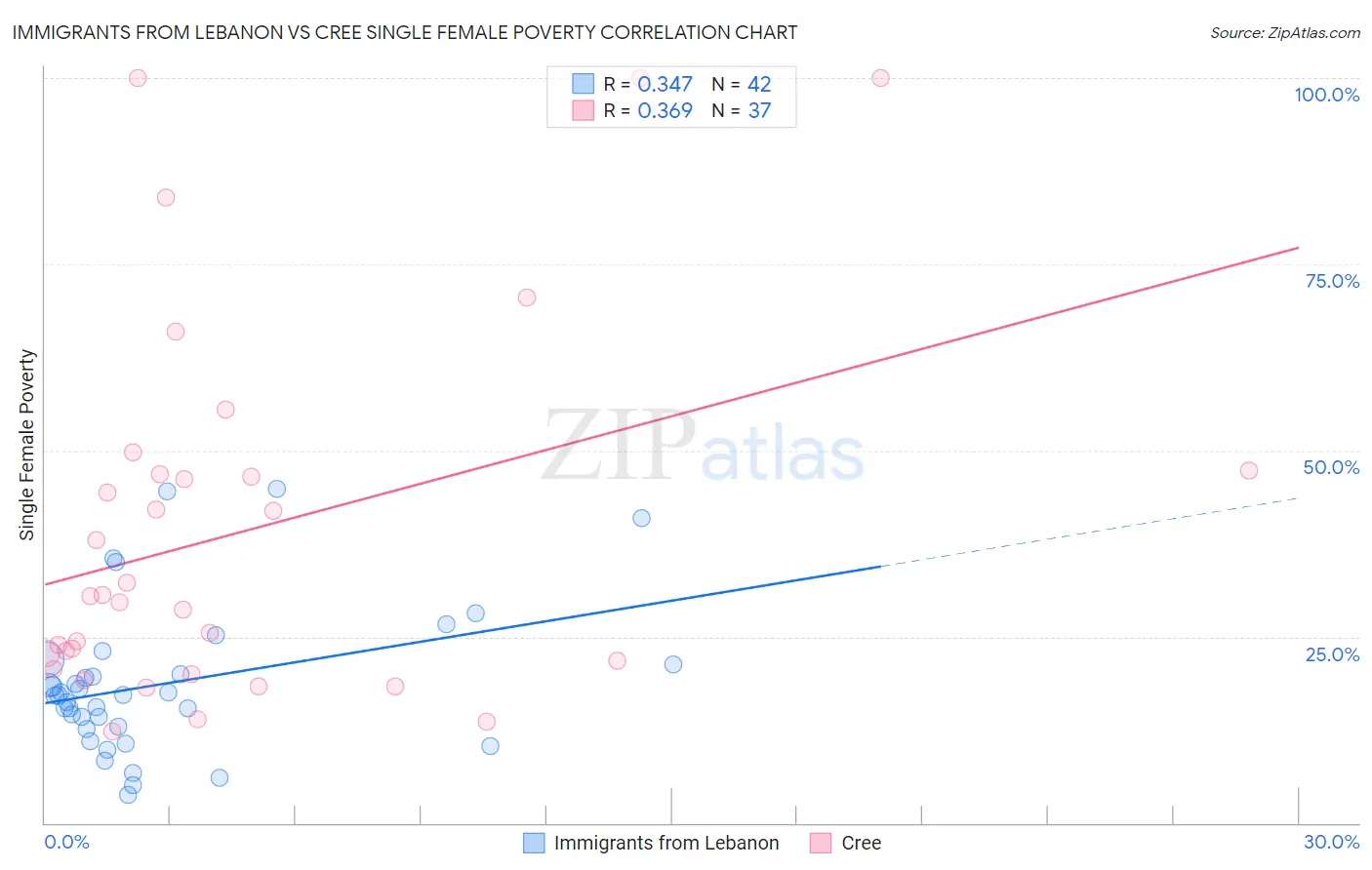 Immigrants from Lebanon vs Cree Single Female Poverty