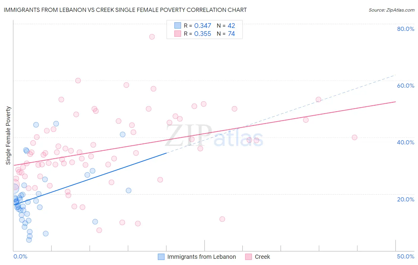 Immigrants from Lebanon vs Creek Single Female Poverty