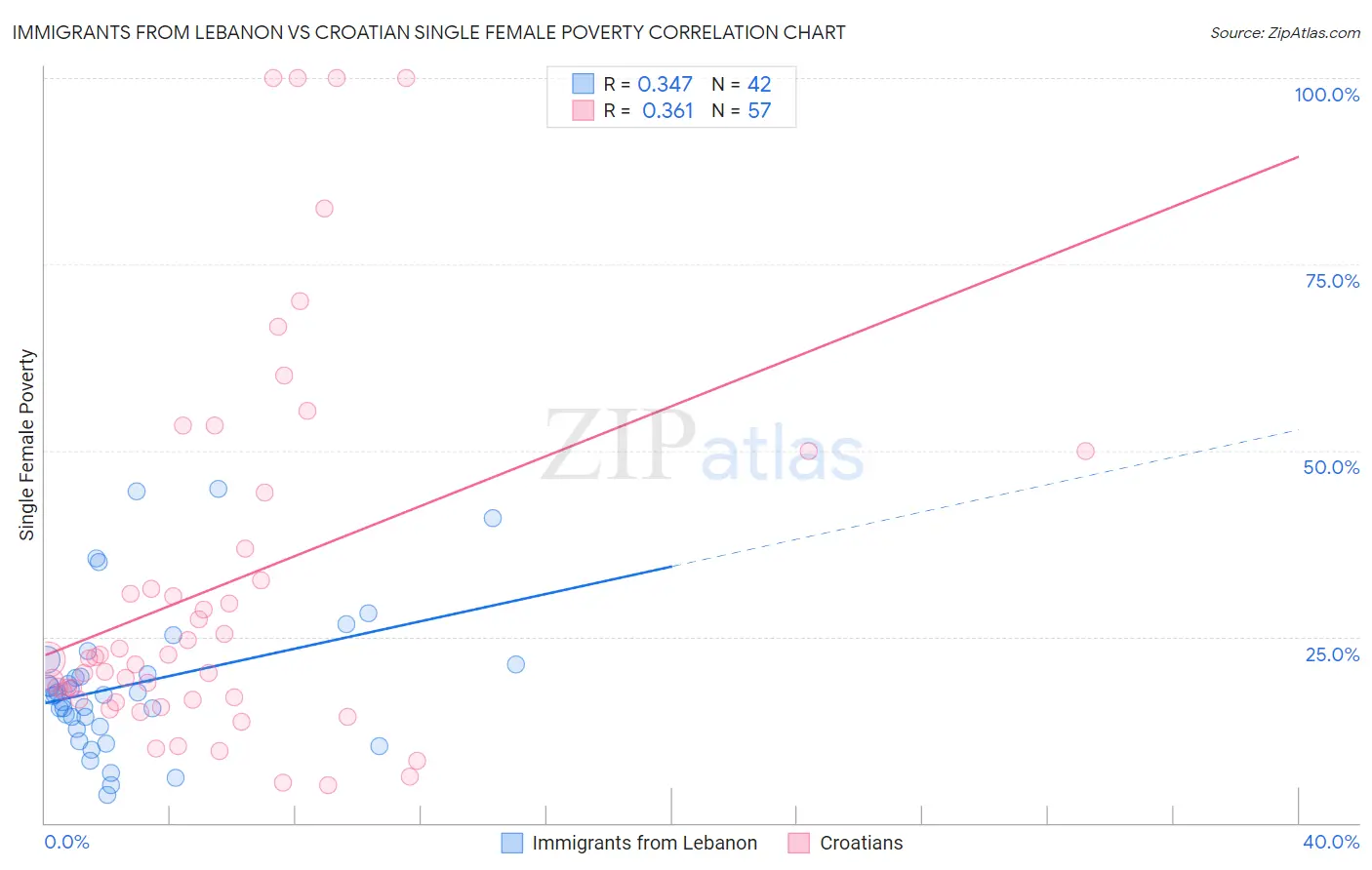 Immigrants from Lebanon vs Croatian Single Female Poverty